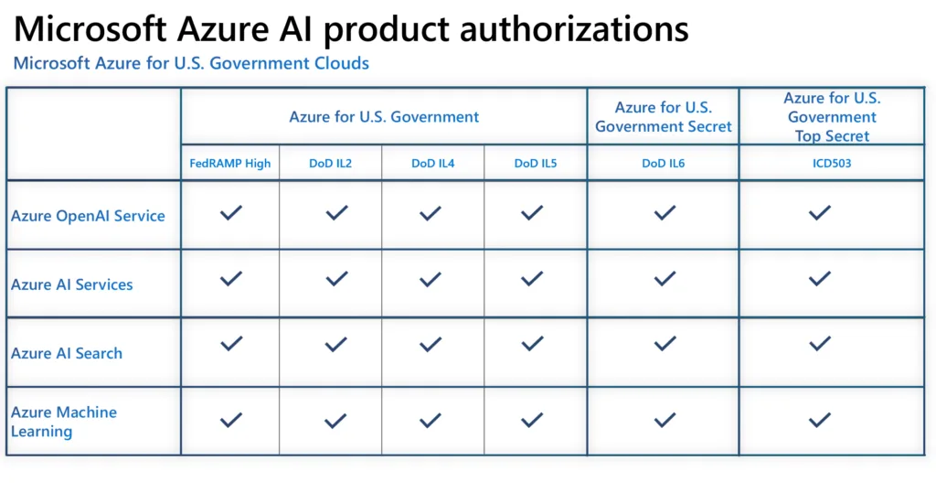 Azure OpenAI Servisi Artık ABD Devletinin Tüm Gizlilik Seviyelerine Açık: Gerçekten Ne Değişti?