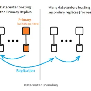 Microsoft Entra Eventual Consistency Architecture