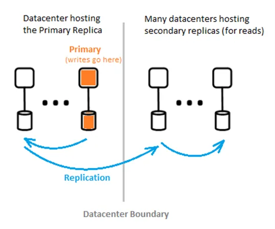 Microsoft Entra Eventual Consistency Architecture