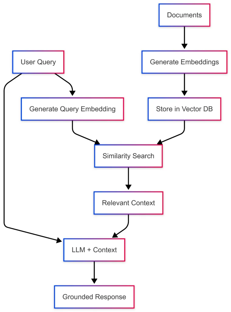 .NET ile Vektör Veri: Yapay Zekâda Anlamı Gerçekten Nasıl Yakalarız?