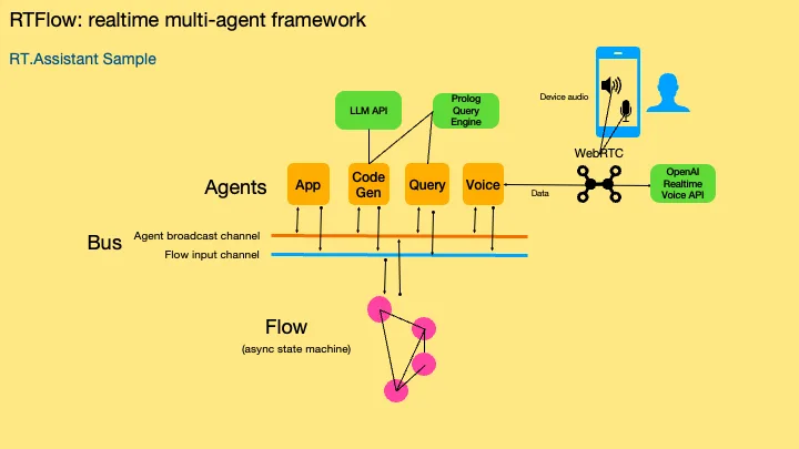 .NET ve OpenAI ile Gerçek Zamanlı Sesli Çoklu Ajan: RT.Assistant’a Dair Sahici Notlar