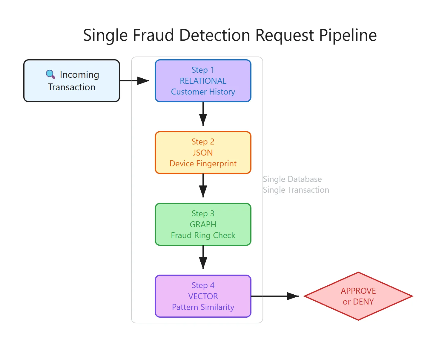 Polyglot Veritabanı Maliyeti: Tüm Yumurtaları Aynı Sepete Koymanın Bedeli Ne?