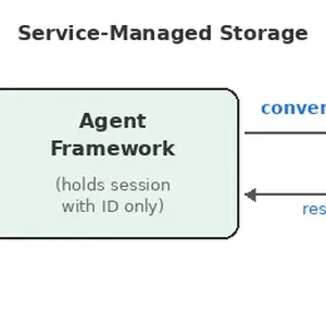 AI Agent'larda Sohbet Geçmişi: Nerede Saklamalı?