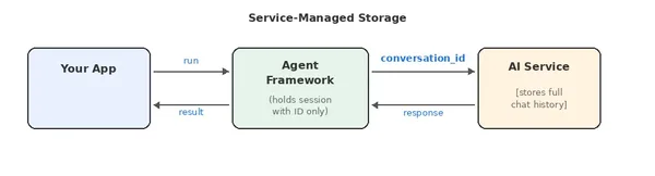 AI Agent'larda Sohbet Geçmişi: Nerede Saklamalı?
