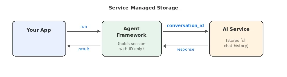 AI Agent'larda Sohbet Geçmişi: Nerede Saklamalı?