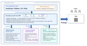 Foundry Local GA Oldu: Bulut Olmadan Yerel AI