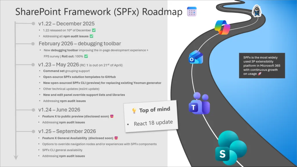SPFx Yol Haritası Nisan 2026: AI Özellikleri ve 1.23 RC