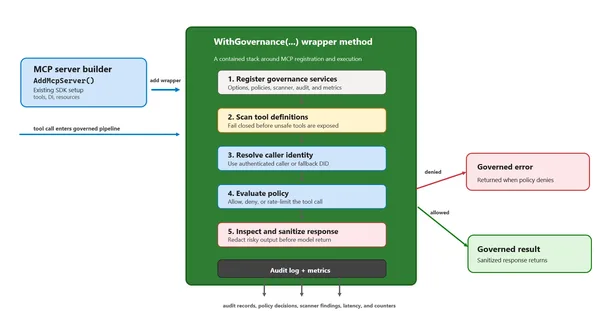 Agent Governance Toolkit ile MCP Güvenliği: .NET’te Yeni Katman