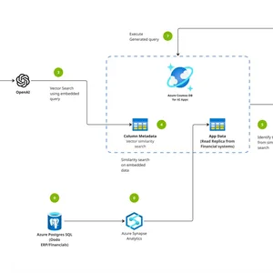 Azure Cosmos DB ile Kurumsal Yapay Zekâ: Ölçek Meselesi