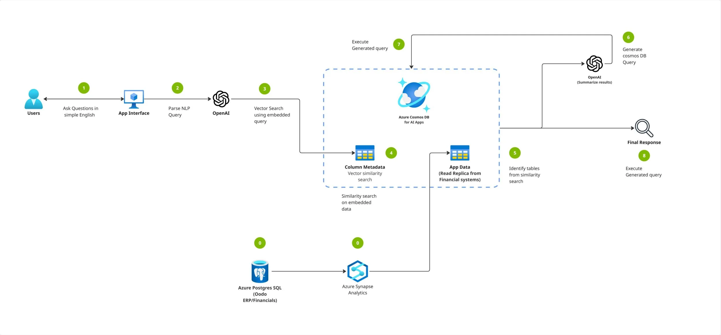 Azure Cosmos DB ile Kurumsal Yapay Zekâ: Ölçek Meselesi