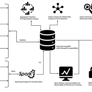 Azure DocumentDB ile Bankalarda Customer 360: Dağınık Veriden Net Resme