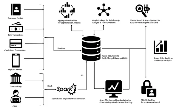 Azure DocumentDB ile Bankalarda Customer 360: Dağınık Veriden Net Resme