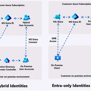 Azure Files’ta Kimlik Duvarı Kalktı: Entra-Only Dönemi