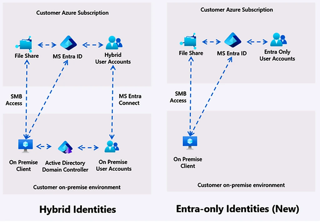 Azure Files’ta Kimlik Duvarı Kalktı: Entra-Only Dönemi