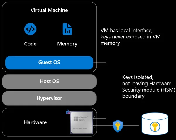 Azure Integrated HSM: Güvenin Donanım Katmanına İnişi