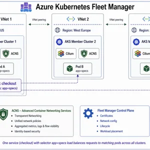 Azure Kubernetes Fleet Manager’da Ağ Sınırı Kalkıyor: Benim Notlarım