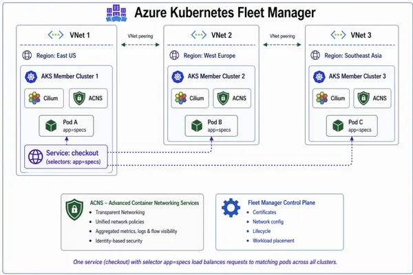 Azure Kubernetes Fleet Manager’da Ağ Sınırı Kalkıyor: Benim Notlarım