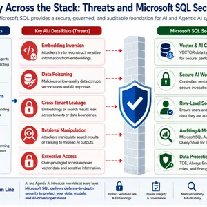 Microsoft SQL ile Agentic AI Güvenliği: Katman Katman Savunma