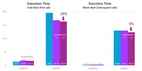 .NET 10 ile WebAssembly Hızlanınca Copilot Studio’da Neler Değişti?