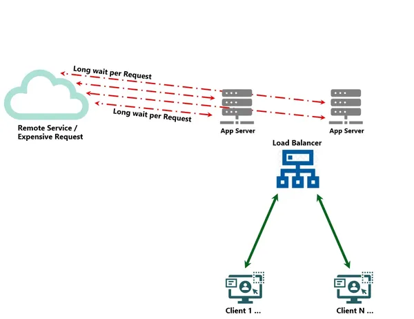.NET ve PostgreSQL ile Azure’da Cache’i Ciddiye Almak
