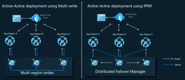 Azure Cosmos DB’de Bölüm Bazlı Otomatik Failover: Sessiz Devrim