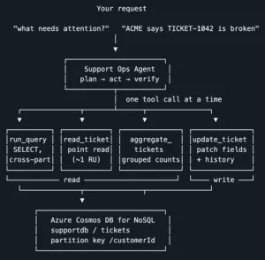 Deep Agents + Cosmos DB: Operasyonel Veride Plan-Eylem-Doğrulama