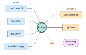 OmniVec ile Vektör Borusunu Kurmak: Azure’da Sessiz Güç