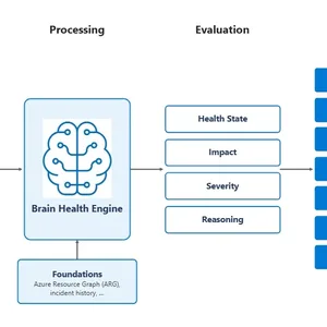 Azure Brain: Bulutun Sağlığını İzleyen AI Beyni Nedir?