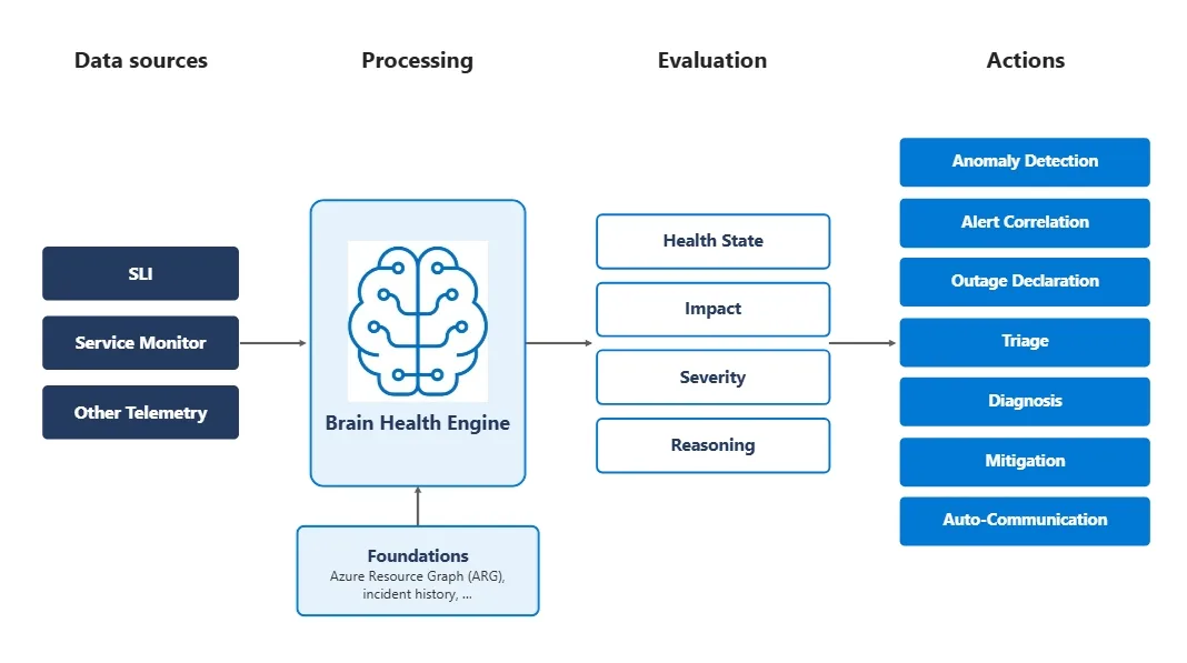 Azure Brain: Bulutun Sağlığını İzleyen AI Beyni Nedir?