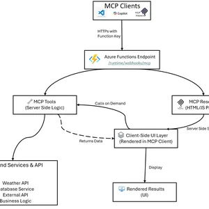 Azure Functions'ta MCP Apps: TypeScript ile Hızlı Başlangıç