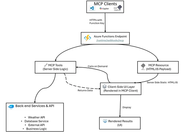 Azure Functions'ta MCP Apps: TypeScript ile Hızlı Başlangıç