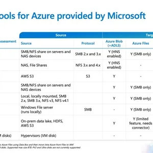 Azure Storage Göçü: Planlamadan Kesime Sahadan Notlar