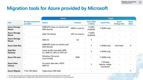 Azure Storage Göçü: Planlamadan Kesime Sahadan Notlar