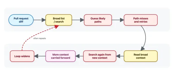 Copilot Code Review: Daha İyi Araç Neden Kötü Sonuç Verdi?