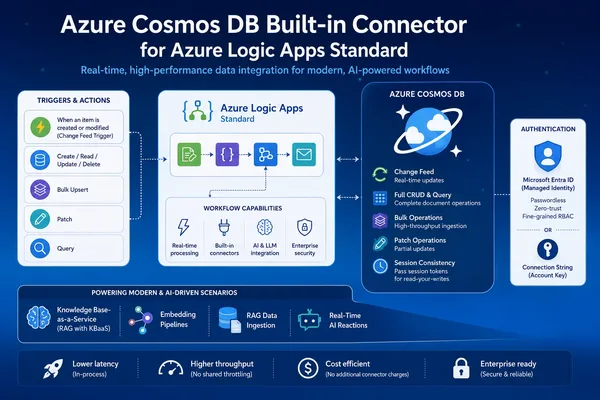 Cosmos DB Built-in Connector for Logic Apps Standard GA Oldu