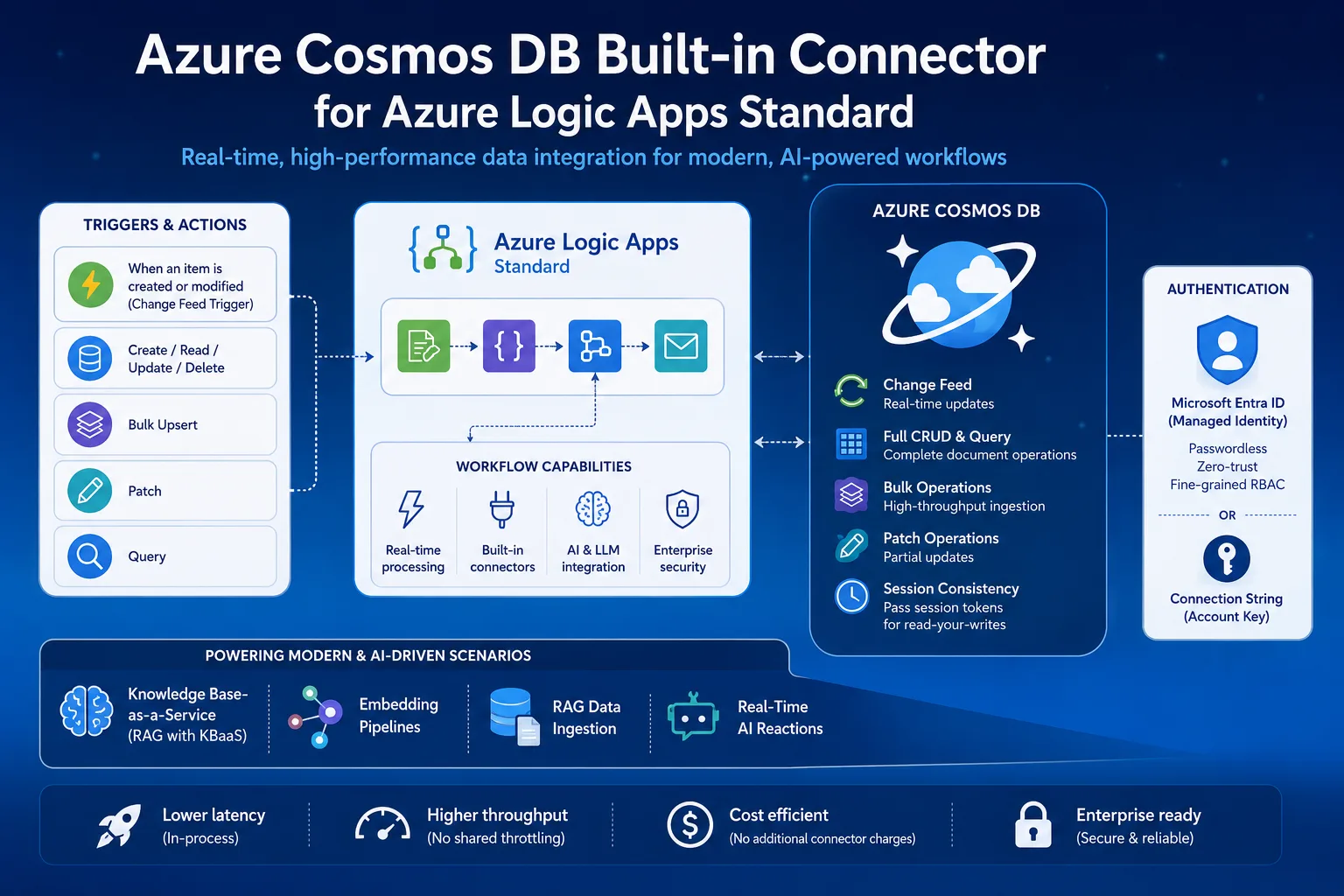 Cosmos DB Built-in Connector for Logic Apps Standard GA Oldu