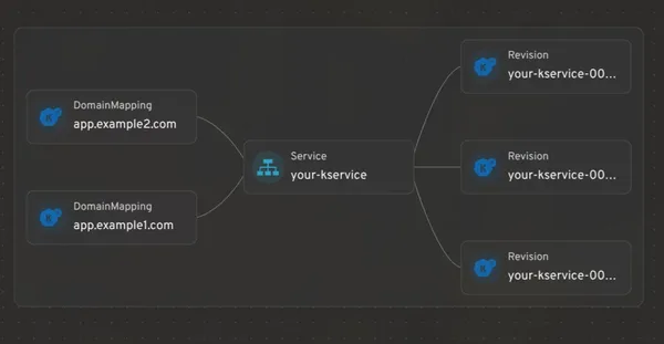 Headlamp Knative Eklentisi: Serverless'ı Görsel Takip