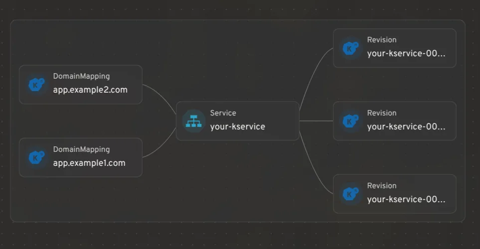 Headlamp Knative Eklentisi: Serverless'ı Görsel Takip