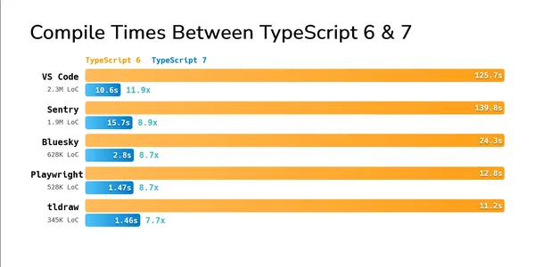 TypeScript 7.0 Yayınlandı: Go ile 10 Kat Hız