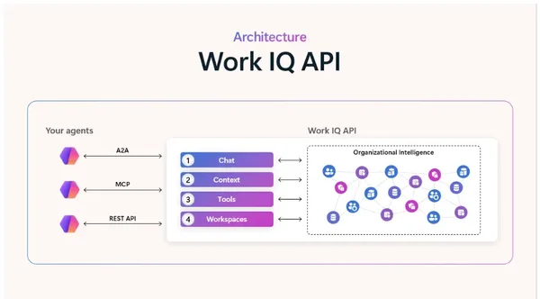Work IQ Genel Kullanıma Açılıyor: Ajanlar İçin Zeka Katmanı