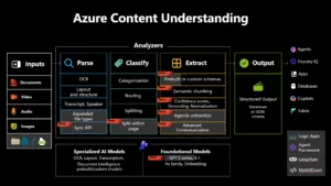 Azure Content Understanding Ağustos 2026: CU 1.0 GA ve CU