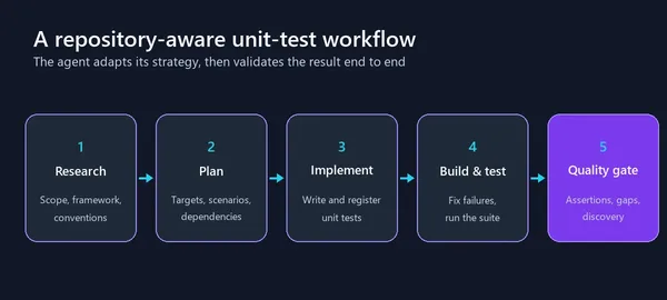 Birim Test Üretimi İçin Polyglot Copilot Ajanı