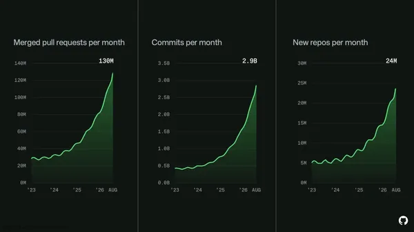GitHub 17 Ağustos Kesintisi: Nedeni ve Sonraki Adımlar