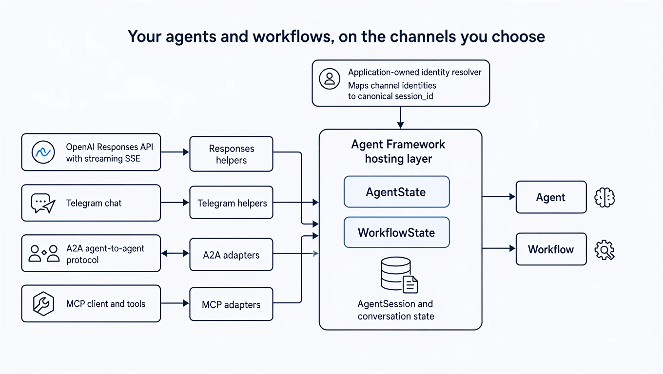 Microsoft Agent Framework'te Agent ve Workflow Kanalları