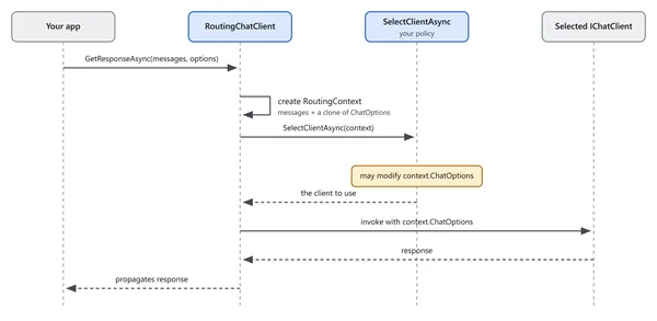 Microsoft.Extensions.AI için Routing ve Failover