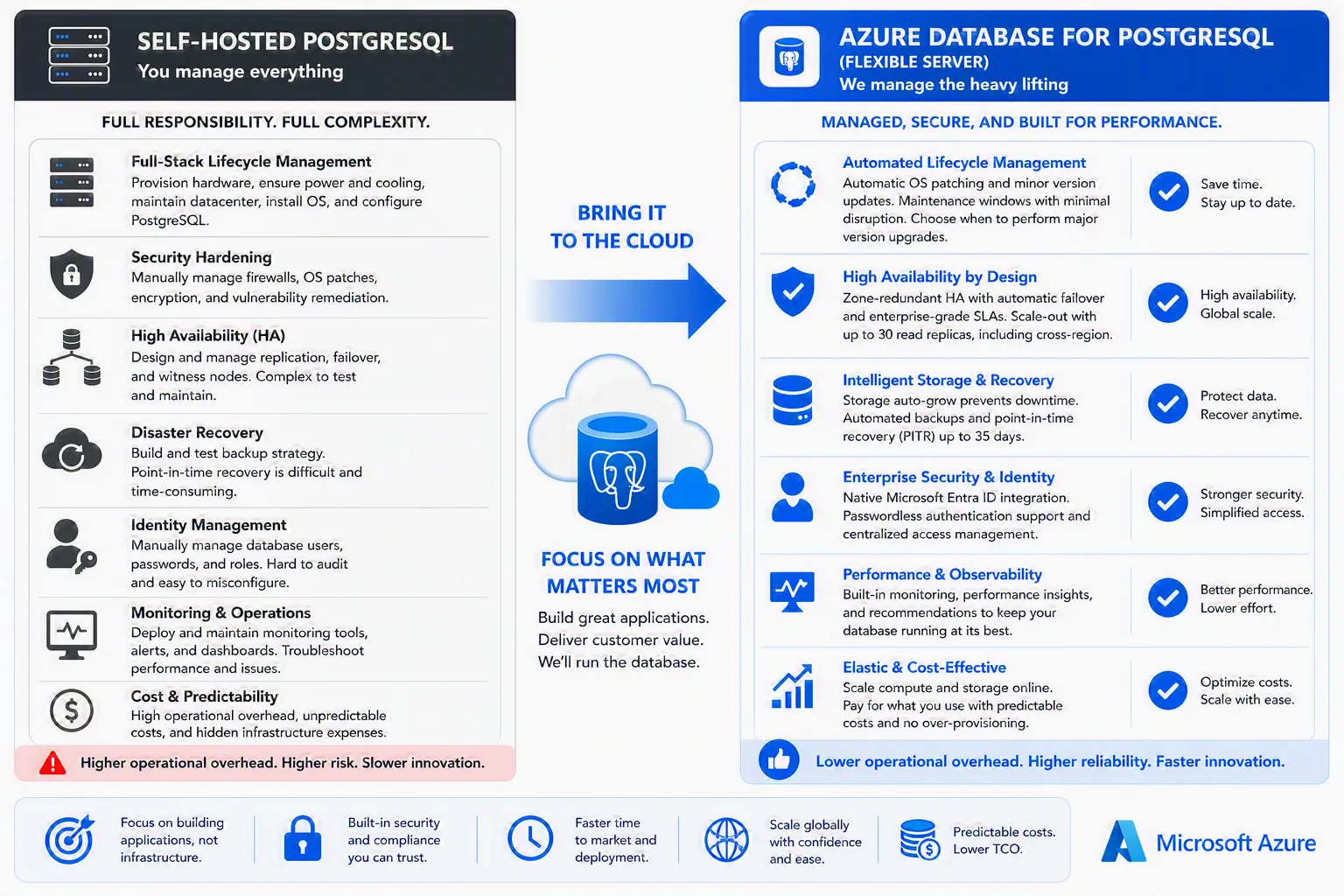 Yönetilen PostgreSQL mi, Kendi Sunucunda mı? Kritik Kararlar