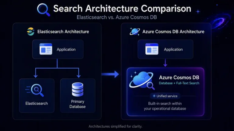 Azure Cosmos DB'ye Elasticsearch'ten Geçiş Rehberi