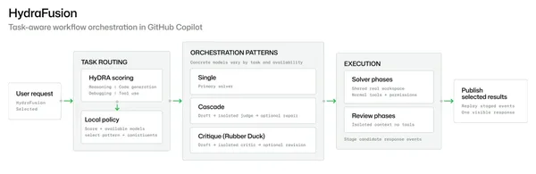 GitHub HydraFusion: Göreve Göre Model Orkestrasyonu