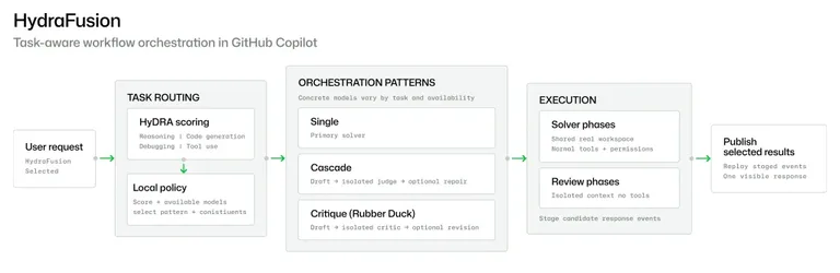 GitHub HydraFusion: Göreve Göre Model Orkestrasyonu