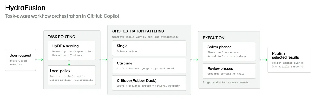 GitHub HydraFusion: Göreve Göre Model Orkestrasyonu